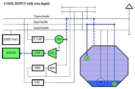 LNG cool down with own liquid