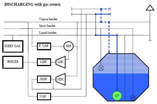 LNG discharging with gas return 
