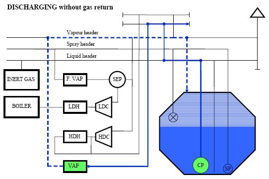 LNG discharging without gas return 
