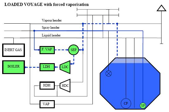 LNG forced vapourization 