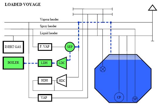 LNG laden voyage 