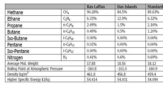 Composition of LNG