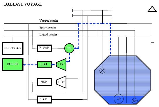 Cooling LNG tanks during ballast voyage