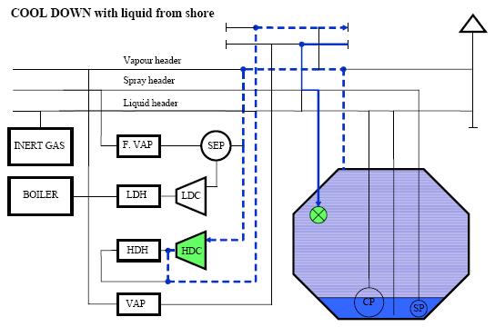 Lng tank cooled down with liquid from shore