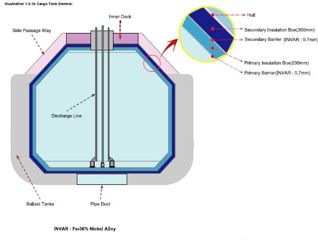 LNG tank membrane design
